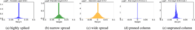 Figure 1 for Structured Sparsity and Weight-adaptive Pruning for Memory and Compute efficient Whisper models