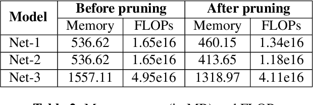 Figure 3 for Structured Sparsity and Weight-adaptive Pruning for Memory and Compute efficient Whisper models