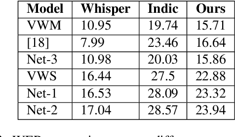 Figure 4 for Structured Sparsity and Weight-adaptive Pruning for Memory and Compute efficient Whisper models