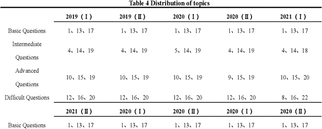 Figure 3 for A Report on the llms evaluating the high school questions