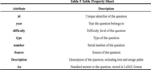 Figure 4 for A Report on the llms evaluating the high school questions