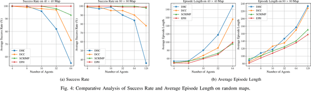 Figure 4 for Ensembling Prioritized Hybrid Policies for Multi-agent Pathfinding