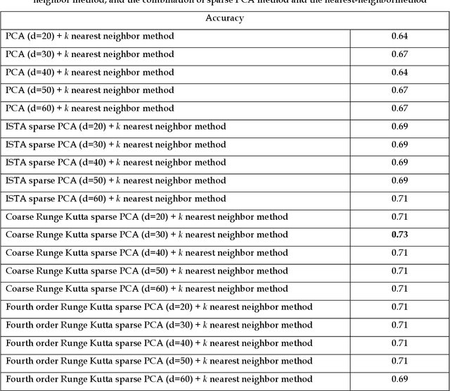 Figure 1 for Novel sparse PCA method via Runge Kutta numerical method(s) for face recognition