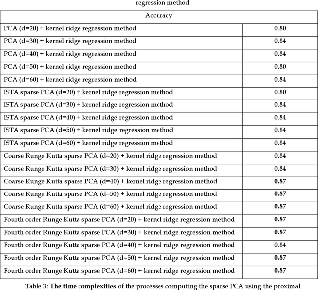 Figure 2 for Novel sparse PCA method via Runge Kutta numerical method(s) for face recognition