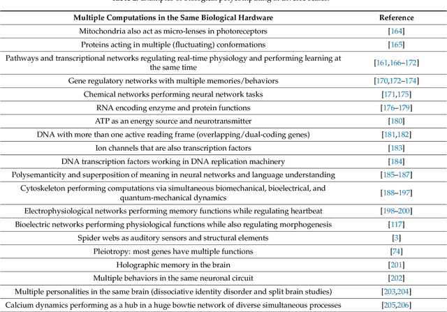 Figure 4 for There's Plenty of Room Right Here: Biological Systems as Evolved, Overloaded, Multi-scale Machines