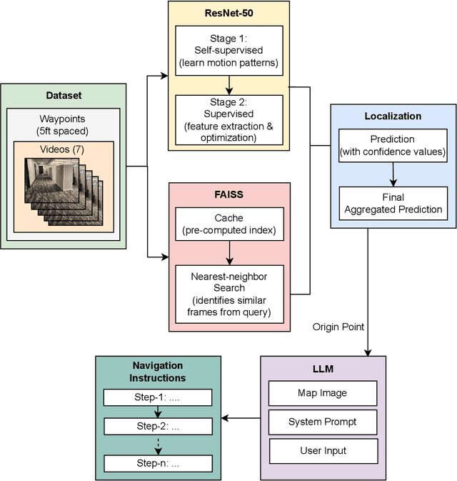 Figure 1 for Vision-Based Localization and LLM-based Navigation for Indoor Environments