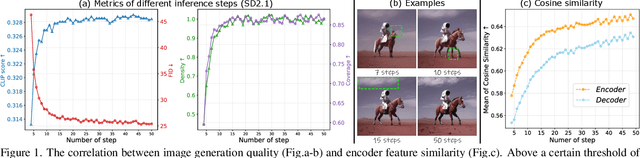 Figure 1 for One-Way Ticket:Time-Independent Unified Encoder for Distilling Text-to-Image Diffusion Models