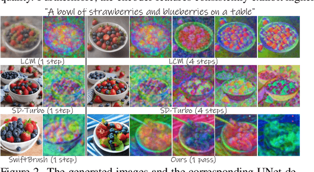 Figure 3 for One-Way Ticket:Time-Independent Unified Encoder for Distilling Text-to-Image Diffusion Models