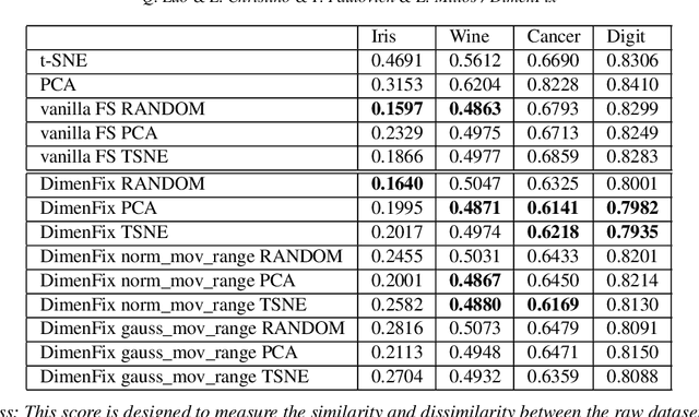 Figure 3 for DimenFix: A novel meta-dimensionality reduction method for feature preservation