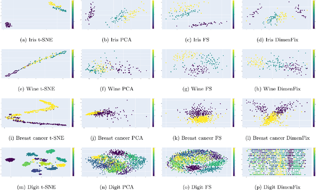 Figure 2 for DimenFix: A novel meta-dimensionality reduction method for feature preservation
