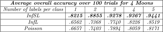 Figure 4 for Graph-Based Semi-Supervised Segregated Lipschitz Learning