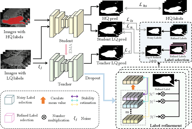 Figure 2 for Adaptive Label Correction for Robust Medical Image Segmentation with Noisy Labels