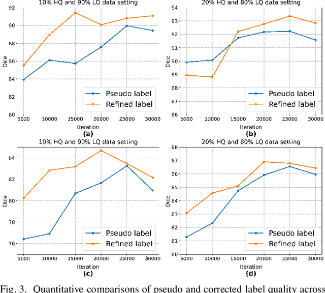 Figure 3 for Adaptive Label Correction for Robust Medical Image Segmentation with Noisy Labels