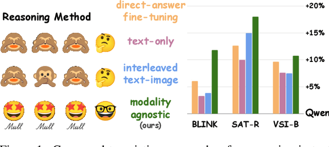 Figure 1 for Mull-Tokens: Modality-Agnostic Latent Thinking