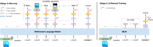 Figure 3 for Mull-Tokens: Modality-Agnostic Latent Thinking