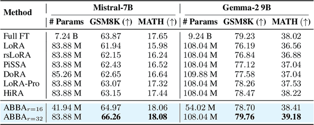 Figure 4 for ABBA: Highly Expressive Hadamard Product Adaptation for Large Language Models