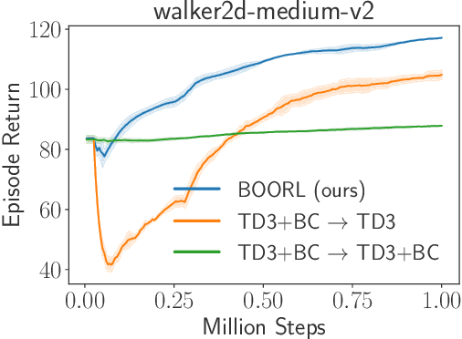 Figure 1 for Bayesian Design Principles for Offline-to-Online Reinforcement Learning