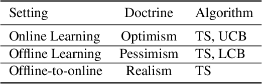 Figure 2 for Bayesian Design Principles for Offline-to-Online Reinforcement Learning