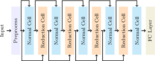 Figure 3 for A lightweight network for photovoltaic cell defect detection in electroluminescence images based on neural architecture search and knowledge distillation