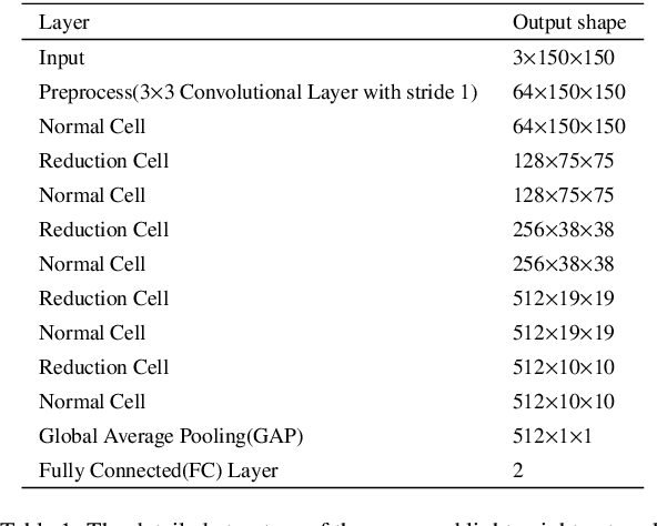 Figure 2 for A lightweight network for photovoltaic cell defect detection in electroluminescence images based on neural architecture search and knowledge distillation