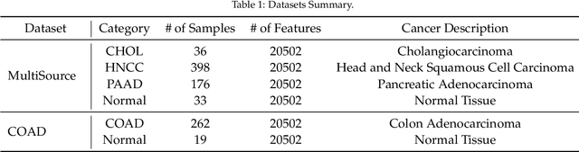 Figure 1 for PLPCA: Persistent Laplacian Enhanced-PCA for Microarray Data Analysis