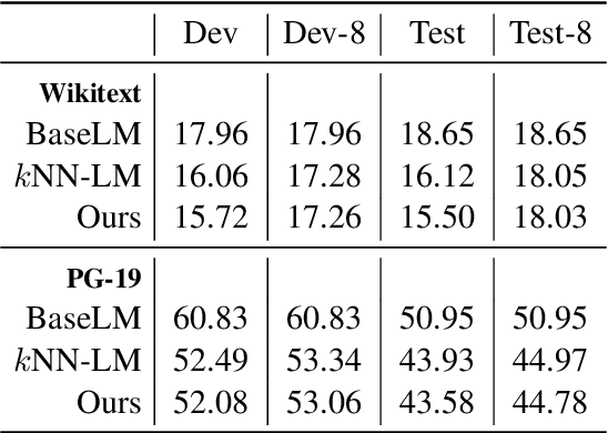 Figure 2 for You can't pick your neighbors, or can you? When and how to rely on retrieval in the $k$NN-LM