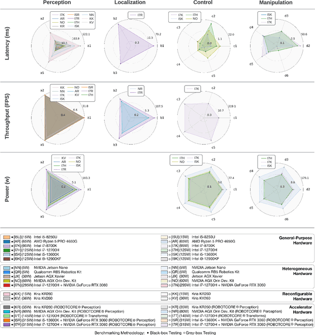 Figure 3 for RobotPerf: An Open-Source, Vendor-Agnostic, Benchmarking Suite for Evaluating Robotics Computing System Performance