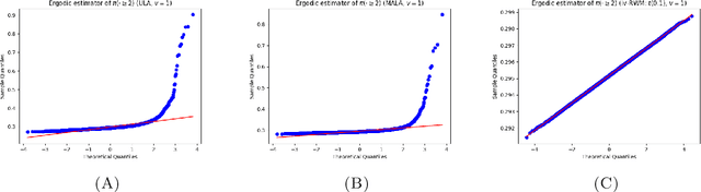 Figure 1 for Central Limit Theorem for ergodic averages of Markov chains \& the comparison of sampling algorithms for heavy-tailed distributions