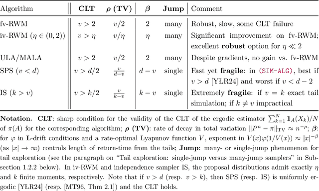 Figure 2 for Central Limit Theorem for ergodic averages of Markov chains \& the comparison of sampling algorithms for heavy-tailed distributions
