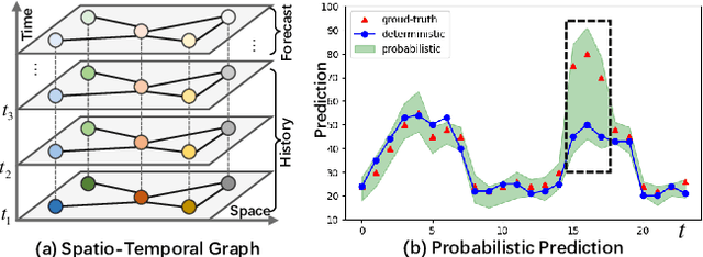 Figure 1 for DiffSTG: Probabilistic Spatio-Temporal Graph Forecasting with Denoising Diffusion Models