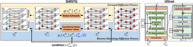 Figure 3 for DiffSTG: Probabilistic Spatio-Temporal Graph Forecasting with Denoising Diffusion Models
