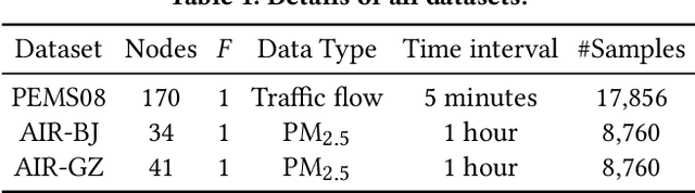 Figure 2 for DiffSTG: Probabilistic Spatio-Temporal Graph Forecasting with Denoising Diffusion Models