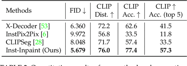 Figure 4 for Inst-Inpaint: Instructing to Remove Objects with Diffusion Models