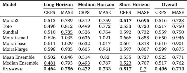 Figure 2 for Synapse: Adaptive Arbitration of Complementary Expertise in Time Series Foundational Models