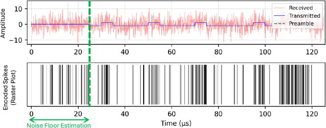 Figure 1 for Toward Fully Neuromorphic Receivers for Ultra-Power Efficient Communications