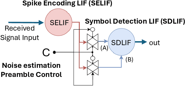 Figure 2 for Toward Fully Neuromorphic Receivers for Ultra-Power Efficient Communications
