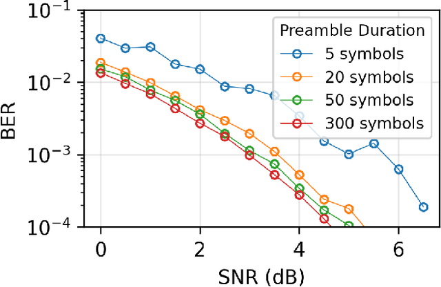 Figure 4 for Toward Fully Neuromorphic Receivers for Ultra-Power Efficient Communications
