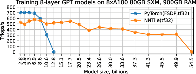 Figure 2 for NNTile: a machine learning framework capable of training extremely large GPT language models on a single node