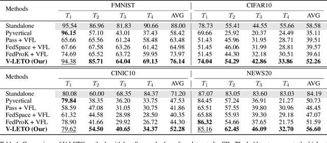 Figure 2 for Vertical Federated Continual Learning via Evolving Prototype Knowledge