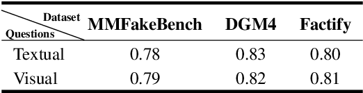 Figure 2 for LRQ-Fact: LLM-Generated Relevant Questions for Multimodal Fact-Checking