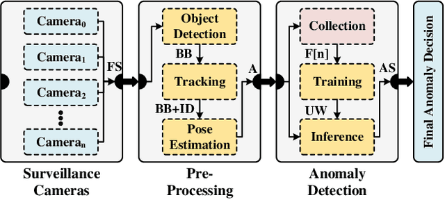 Figure 1 for Evaluating the Effectiveness of Video Anomaly Detection in the Wild: Online Learning and Inference for Real-world Deployment