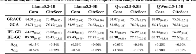 Figure 4 for InfoNCE is a Free Lunch for Semantically guided Graph Contrastive Learning