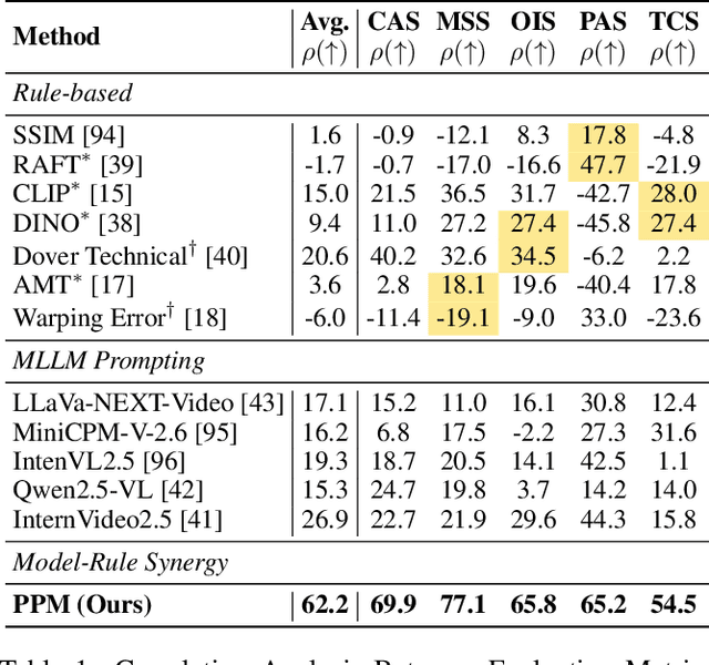 Figure 2 for VMBench: A Benchmark for Perception-Aligned Video Motion Generation
