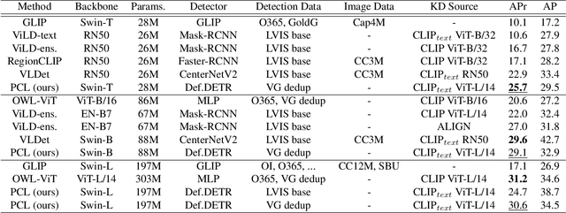 Figure 4 for Open-Vocabulary Object Detection using Pseudo Caption Labels