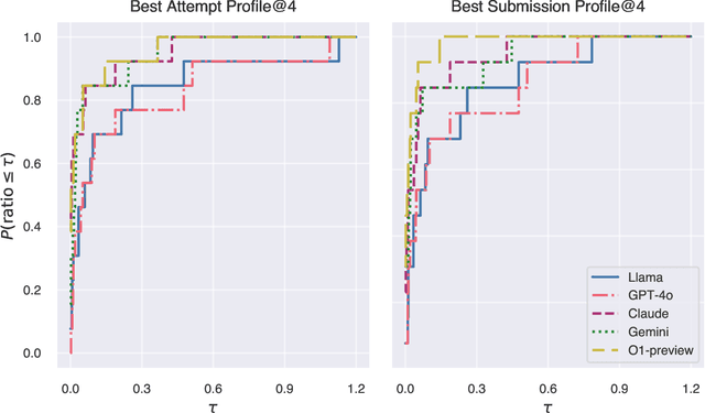 Figure 4 for MLGym: A New Framework and Benchmark for Advancing AI Research Agents