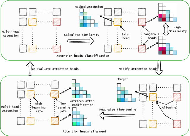 Figure 3 for Uncovering and Aligning Anomalous Attention Heads to Defend Against NLP Backdoor Attacks