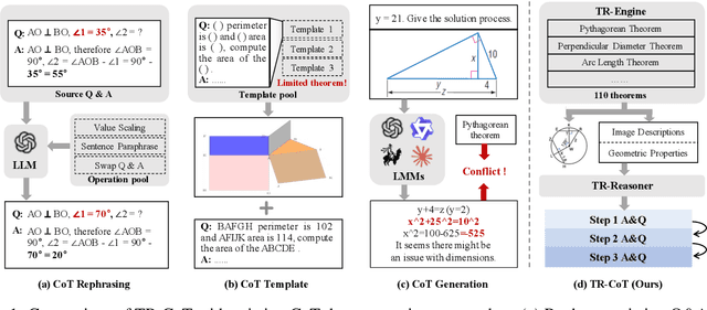 Figure 1 for R-CoT: Reverse Chain-of-Thought Problem Generation for Geometric Reasoning in Large Multimodal Models