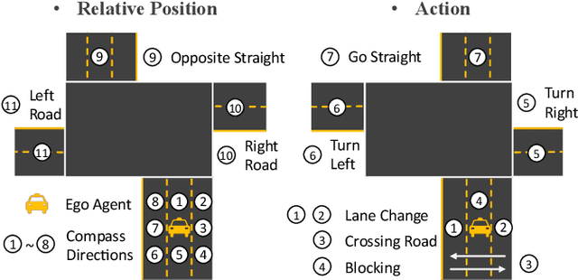 Figure 4 for Traffic Scene Generation from Natural Language Description for Autonomous Vehicles with Large Language Model