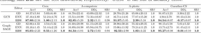Figure 4 for Editable Graph Neural Network for Node Classifications