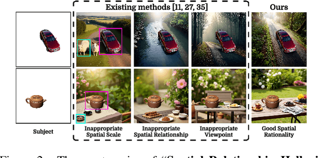 Figure 2 for InpaintDPO: Mitigating Spatial Relationship Hallucinations in Foreground-conditioned Inpainting via Diverse Preference Optimization